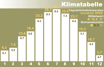 Klimatabelle Locarno 2005